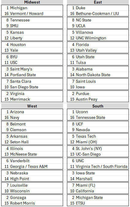 Personal bracket (games through 2/26):