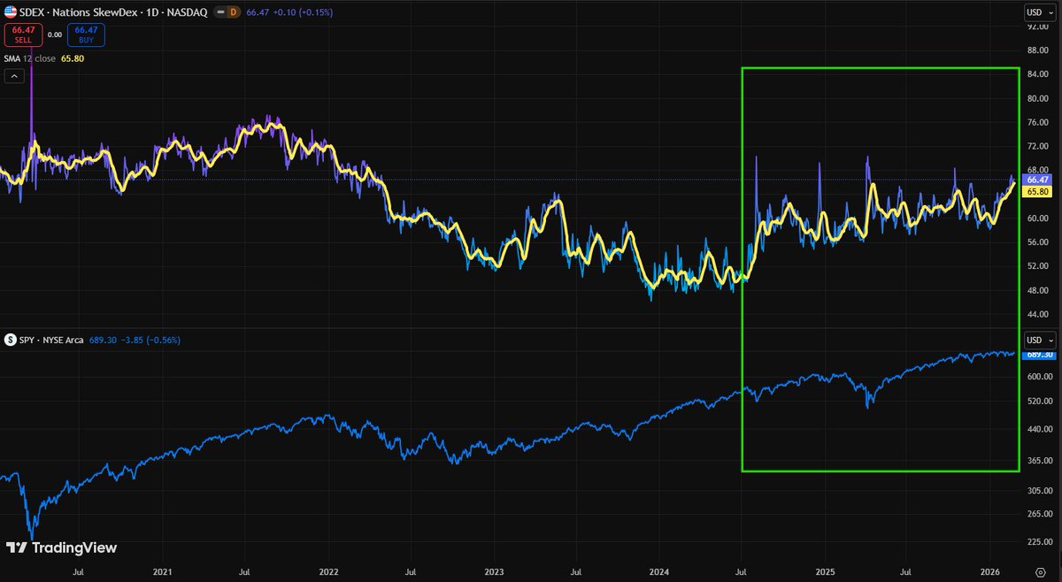BenKizemchuk's tweet photo. Skew, Tail, and GAMMA for reference https://t.co/UOBcgxW3gh
