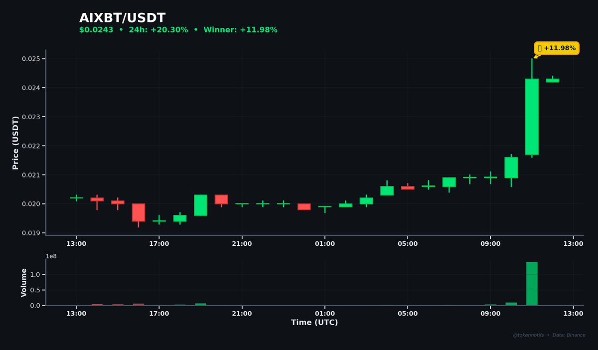 TokenNotifs's tweet photo. 🚀 Biggest Hourly Gainer

AIXBT ⬆️ +11.98%
📊 Chart: https://t.co/quj3m3CnJj

💰 $0.0217 → $0.0243
📈 High: $0.0250
⏰ 11:59 UTC

$AIXBT #Crypto #Binance https://t.co/7HXEPMbotS