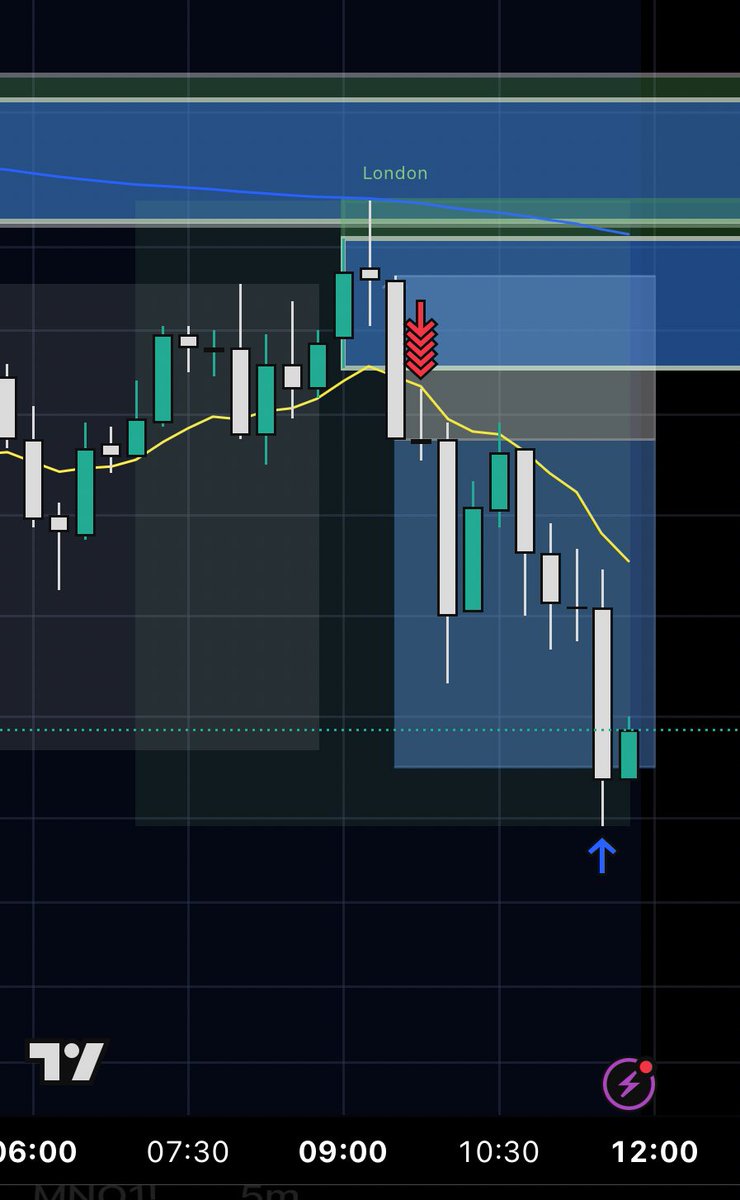 MikeAkisanya's tweet photo. 🟢 +$1,400

Took the same 1:2RR on both my Apex Funded and Challenge accounts. 

Up 1.5% on @ApexTradeFund funded account and 0.5% left to pass the challenge phase. 

Patience and risk control beats forcing trades. https://t.co/g9gDcXSmRW