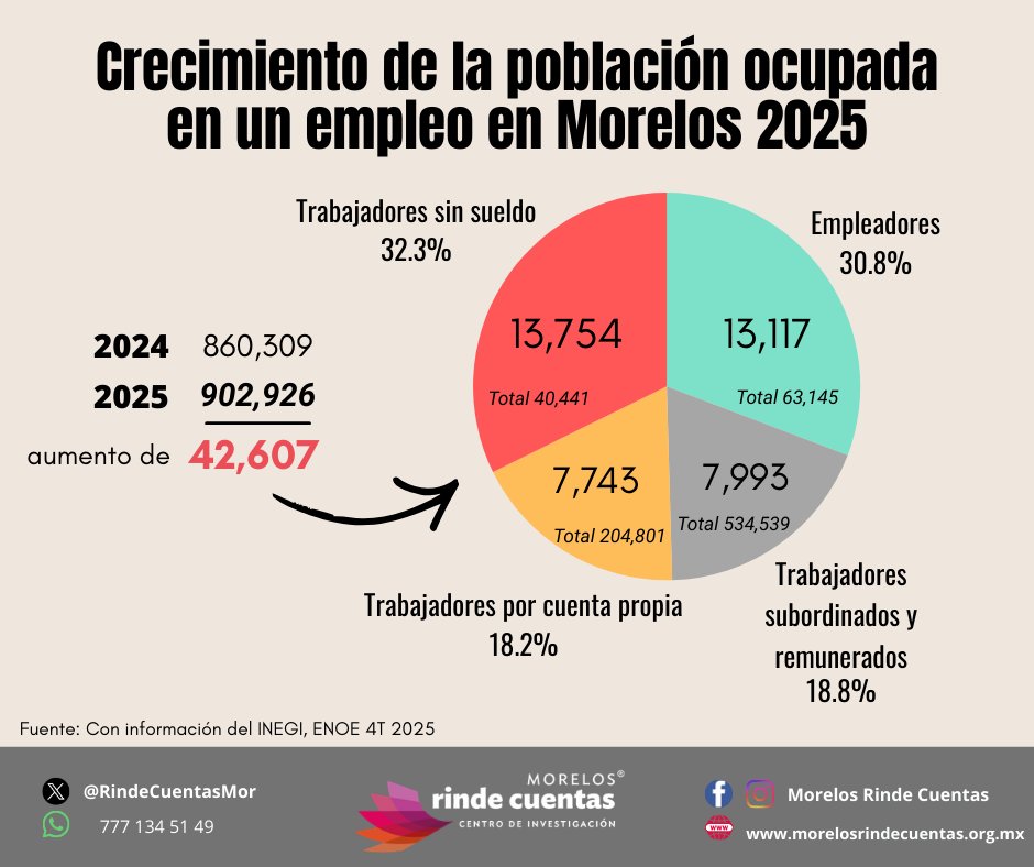 👷‍♂️👩‍💼 La población ocupada en un empleo en Morelos creció 5% un total de 42,607 empleos, para alcanzar 902,926 en 2025.
De ellos, la mayor parte fue de trabajadores sin sueldo 13,754 representan 32.3%, el número de empleadores creció 13,117 (30.8%)