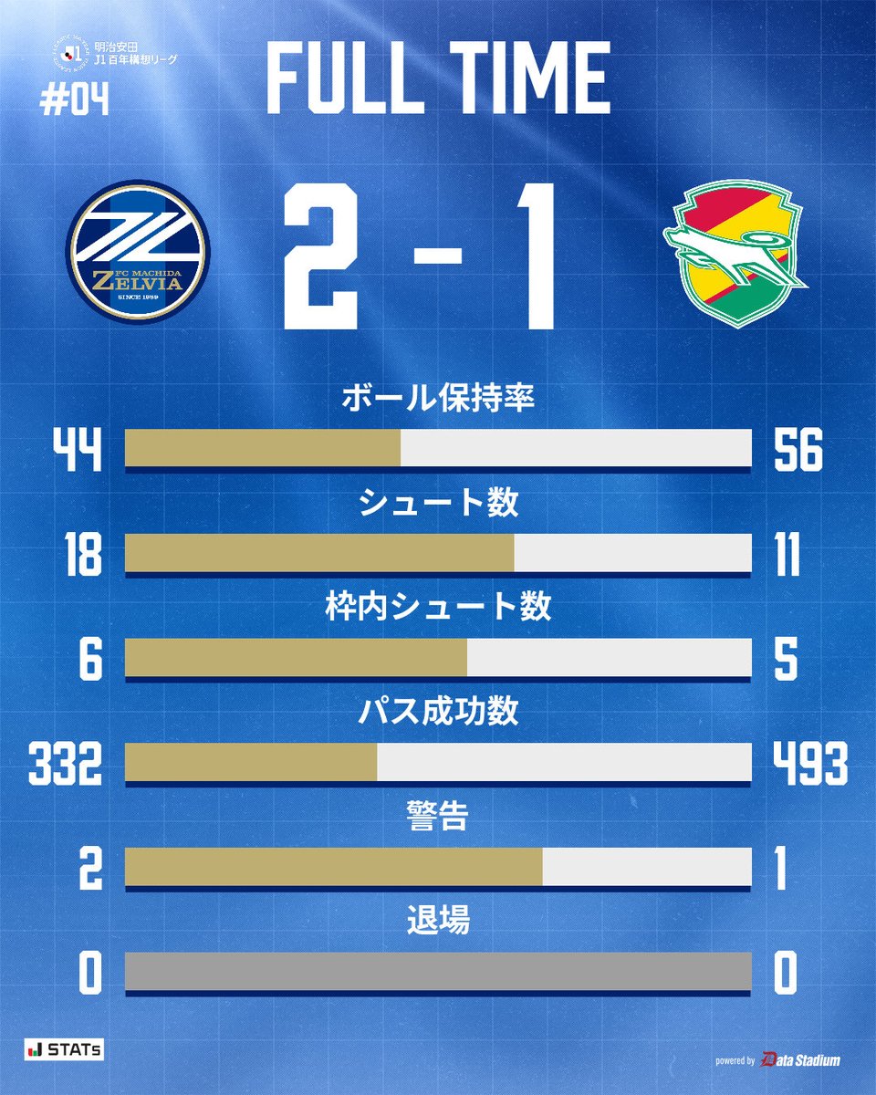⚽𝗙𝗨𝗟𝗟 𝗧𝗜𝗠𝗘 ≪試合終了≫⚽ #FC町田ゼルビア 2-1 #ジェフ