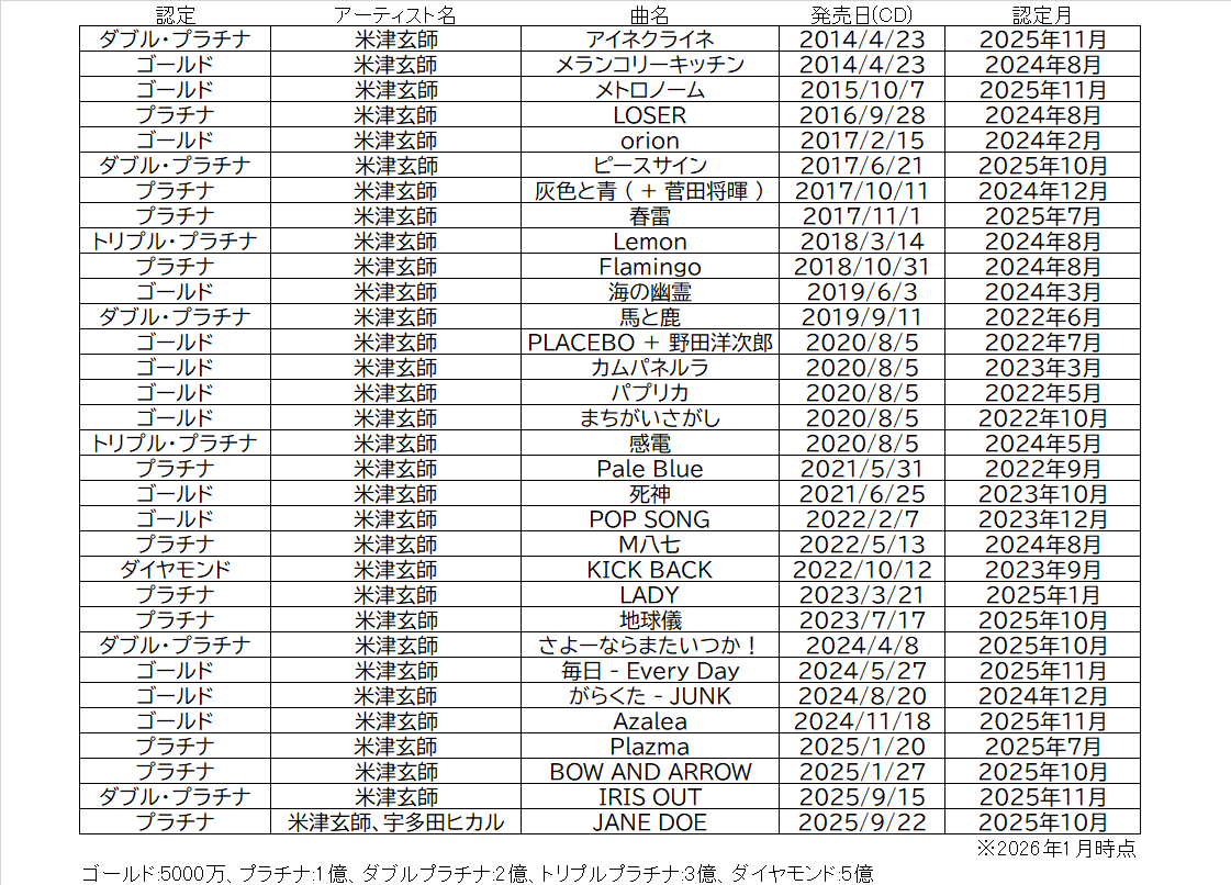 ストリーミング認定を受けた米津玄師の曲一覧 現在32曲。2014年以降12