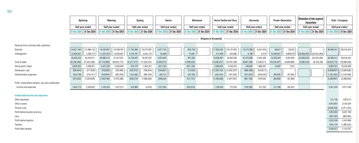 MeherJazibAli's tweet image. NML’s core reality:

Profitable (before tax, levy &amp;amp; unallocated items):

• Weaving
• Spinning
• Dyeing
• Home Textile &amp;amp; Terry

Loss-making:
• Denim
• Garments
• Workwear
• Power Generation

The value-added side struggling raises questions.

#NML #Textile #KSE100 #PSX