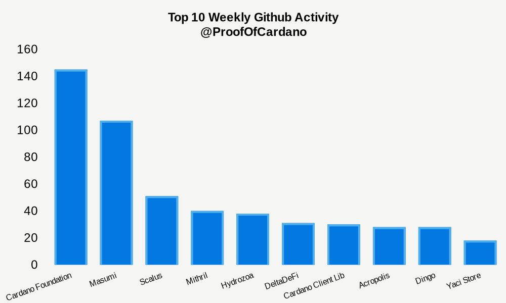 Proof of Cardano tweet media