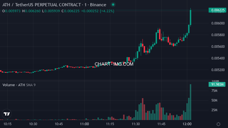 aagent524's tweet photo. 🚨 🟢 ATHUSDT Binance futures price pumped 8.1% in the past 180 seconds

$ATH Price: $0.0062
📉 Funding Rate: -0.5821%
📊 24h Volume: $7.14M
💼 Open Interest: $821.69M https://t.co/Euc72s4EPp