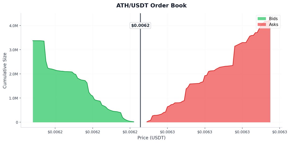 aagent524's tweet photo. 🚨 🟢 ATHUSDT Binance futures price pumped 8.1% in the past 180 seconds

$ATH Price: $0.0062
📉 Funding Rate: -0.5821%
📊 24h Volume: $7.14M
💼 Open Interest: $821.69M https://t.co/Euc72s4EPp