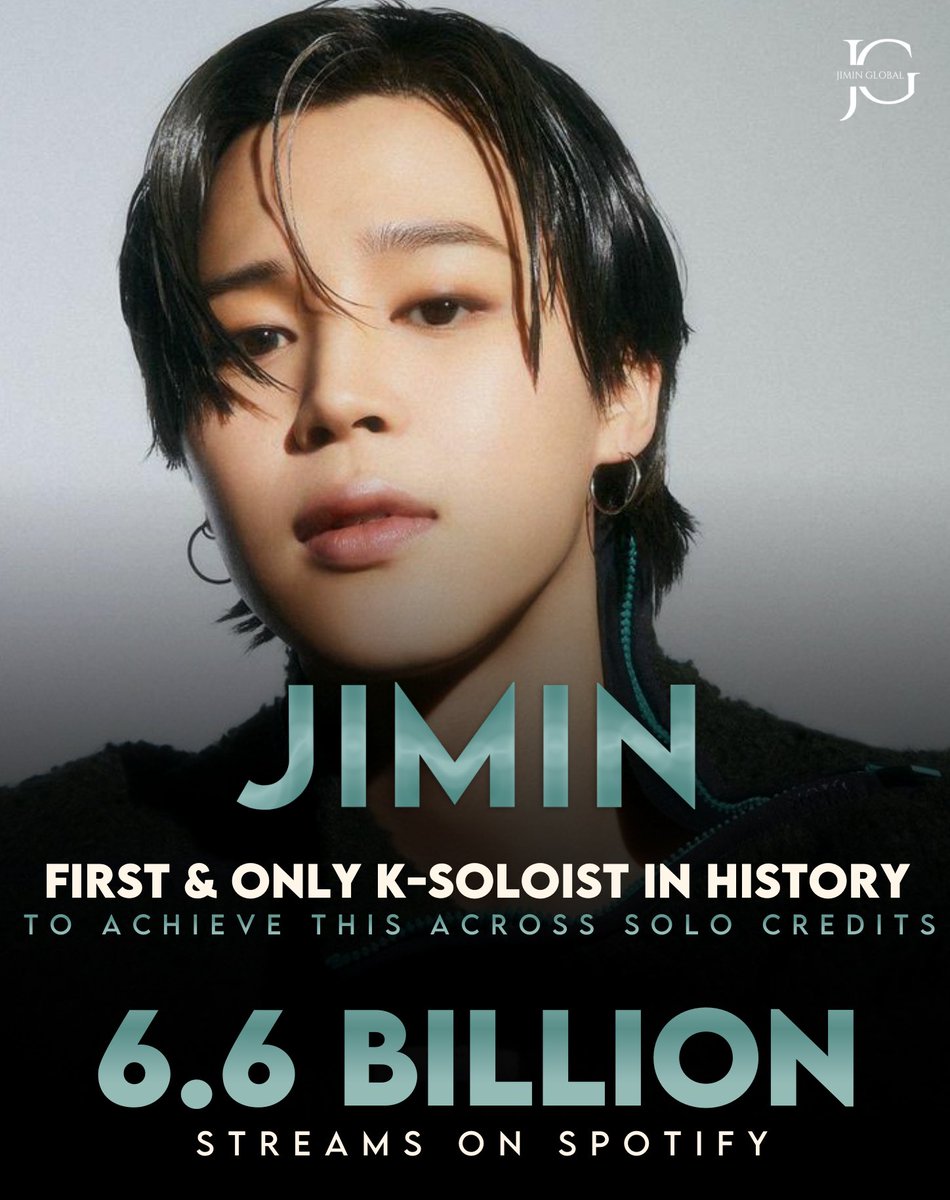 Jimin has crossed 6.6 billion streams on Spotify across solo credits! 

He becomes the first &amp; only K-soloist to reach this impressive feat. 🔥

Congratulations, Jimin! 🎉