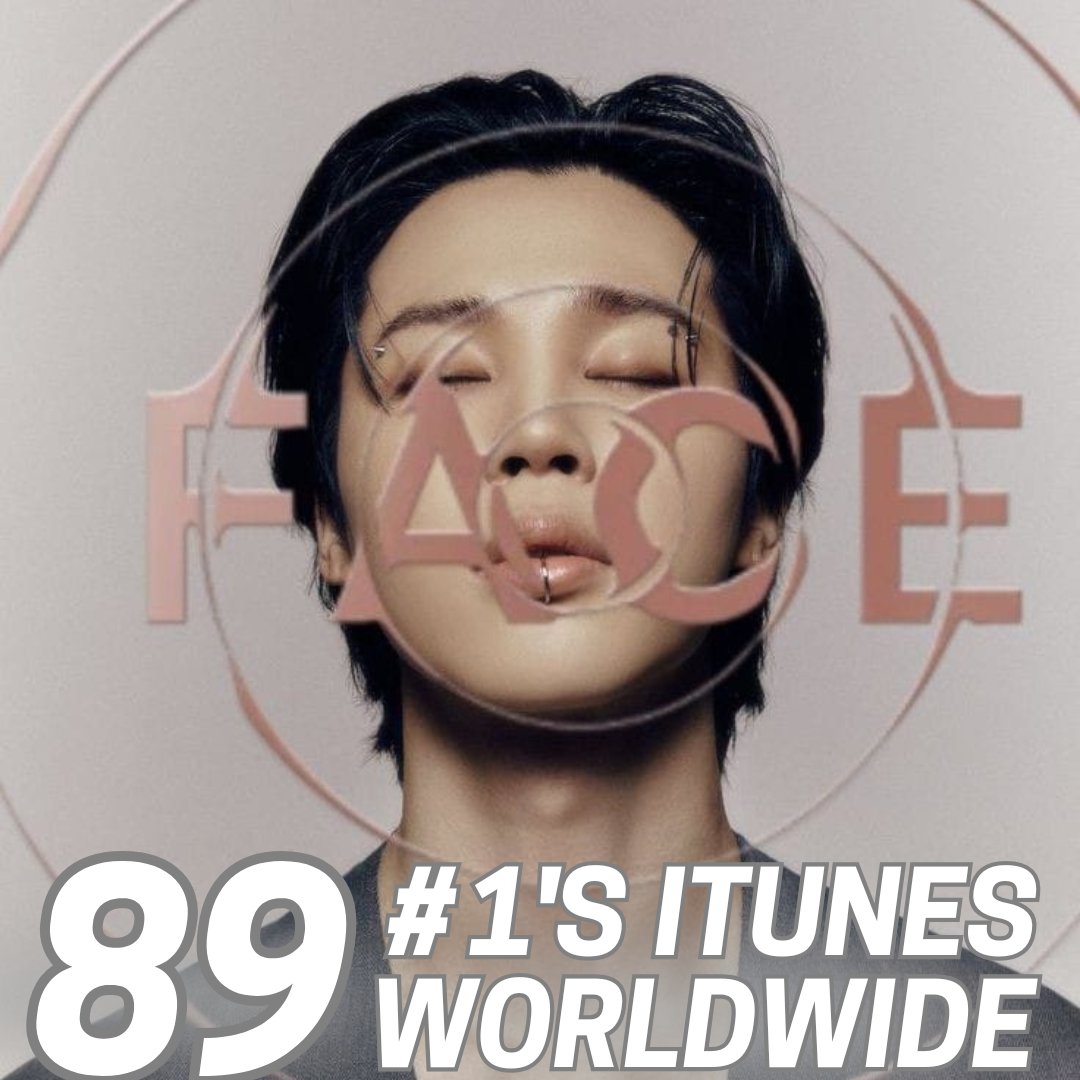 grisflor2018's tweet image. ‘FACE’ reaches #1 on iTunes in 98 countries &amp;amp; regions.🌐

From something deeply personal
to something globally unstoppable. 🔥

So proud of you, Jimin.🎉

HISTORY MAKER JIMIN
#JIMIN #ParkJimin #FACE #Jimin_FACE #HISTORYMAKERJIMIN