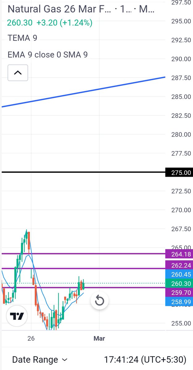TraderGrow65802's tweet photo. Natural gas March expiry 264 gap filling resistance trend line will be final target #NaturalGas #nifty #mcx #commodity https://t.co/yZjWI1XCDr