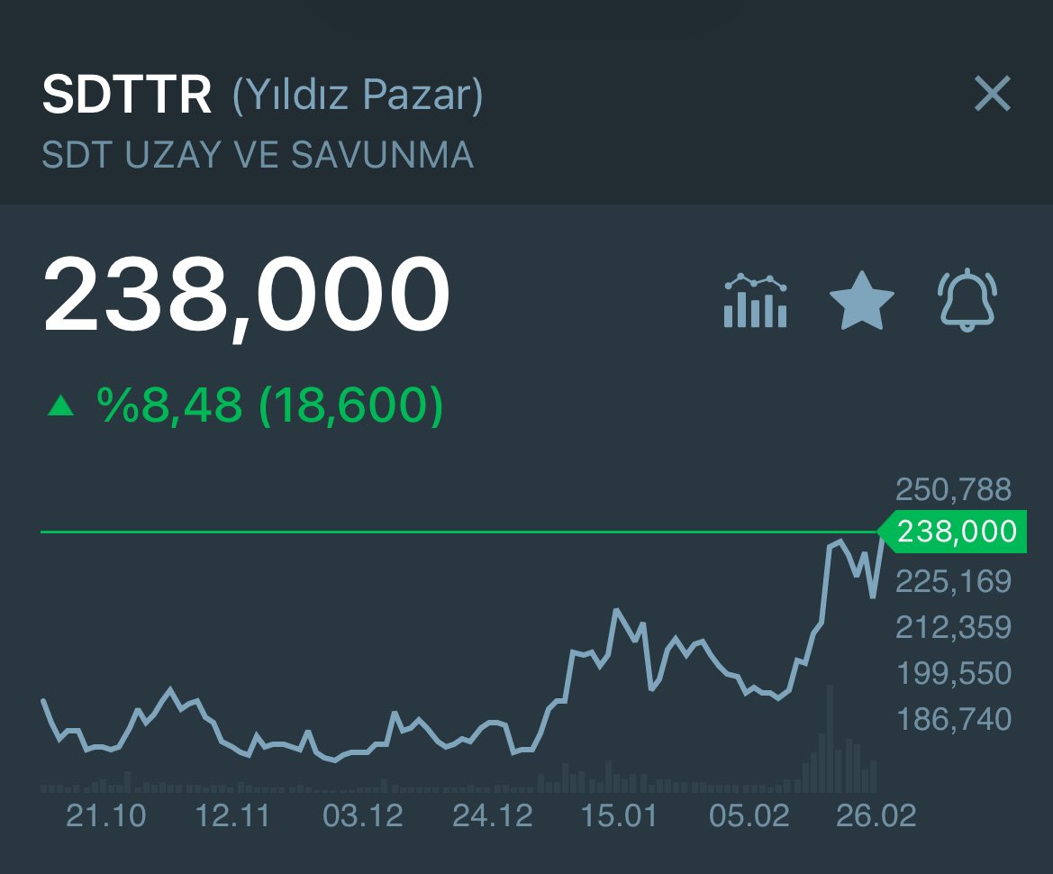 Faxti_1's tweet photo. #sdttr 238.00₺₺ emeği geçenlerin eline koluna sağlık https://t.co/Bm8ZZ3NBkI