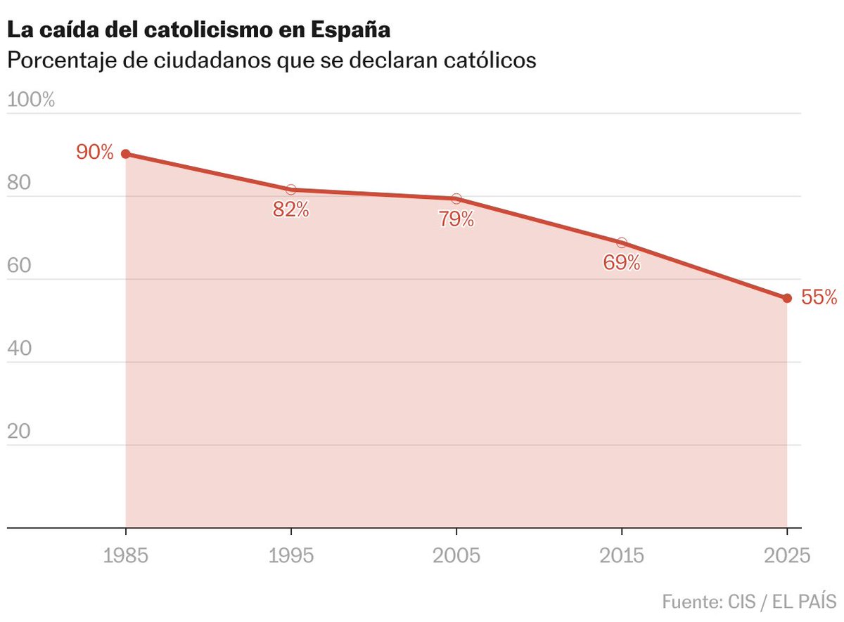 Comparar el #DerechoAlAborto con la protección al lince ya es lo que me faltaba por leer.

Luego se sorprenderán del descenso del catolicismo en España y más aún de la gente que acude a la iglesia…

lagacetadesalamanca.es/salamanca/obis…