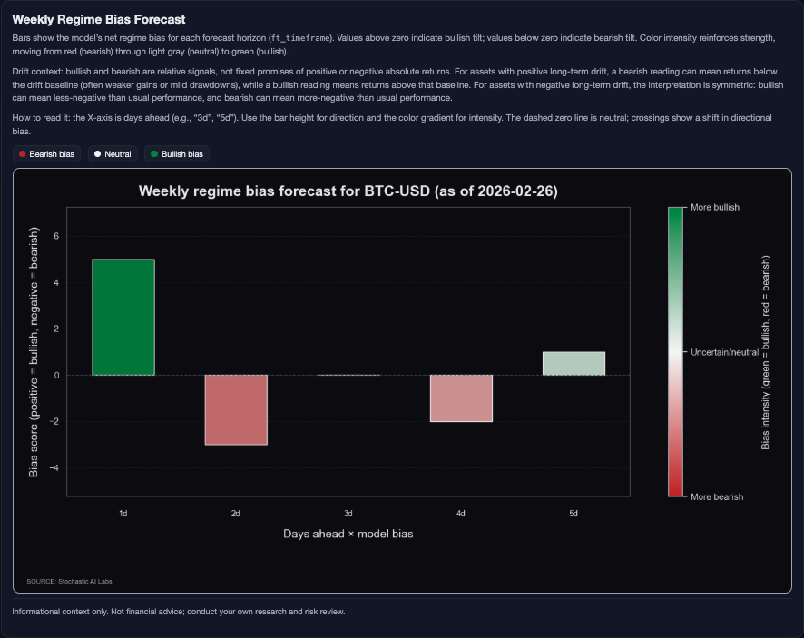 stochasticailab's tweet photo. In case a ML perspective helps here:

$BTC | February 26, 2026 (timeframe 5)
Range regime is still in control, and that matters now because the model remains lateral at 50.7% with compressed volatility, keeping the edge in mean-reversion over trend-chasing.

Short-term rebound and momentum are present, but realized volatility is still high enough to block a stable trend regime. Cross-asset inputs versus dollar/vol/tech are supportive, but not strong enough to break the range call.

Macro read-through:
- Vol regime supports range trading, not panic.
- Dollar contribution is mildly risk-supportive.
- Real-rate contribution is effectively absent in this call.
- Credit-risk evidence is weak and proxy-only.
- Cyclical-vs-defensive input (mostly tech beta) is mildly supportive.

Execution map for the next 5 sessions:
Two-way band: ~62.3k to ~73.9k.
- Buy pullbacks into the lower half of the band.
- Fade failed breakouts near the upper band.

Invalidation: sustained acceptance outside the band shifts this from mean-reversion to breakout conditions.

Risk control: run smaller size; compression regimes can break abruptly.

Bookmark this map before the next impulse move.

Not financial advice; probabilistic scenarios.