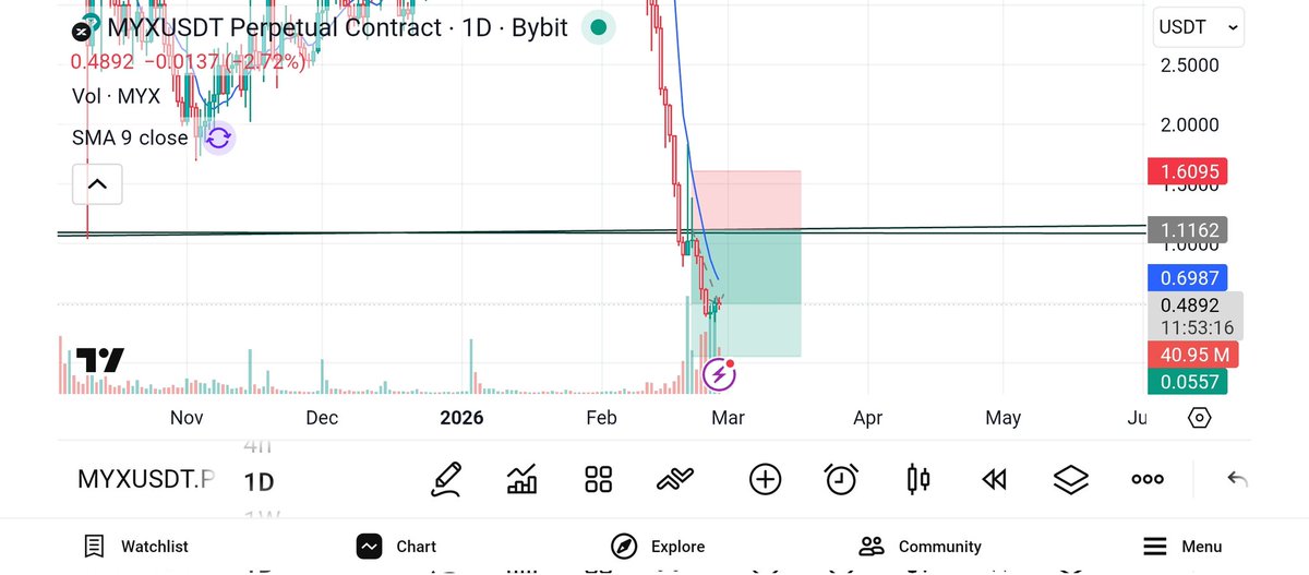 De_Crow1's tweet photo. Gm Gm Crypto fam.

4 days ago, I made a post about #MYXUSDT. And I gave you guys a go for a short trade. 

Well, Guess who is printing big now ? 

Yeah you guessed right 
Me and everyone who entered that trade 🔥🔥🔥

Stay blessed 🔥🔥
#CryptoTrading #MarketTrends #GalaxyAI https://t.co/kEZz0i0F59