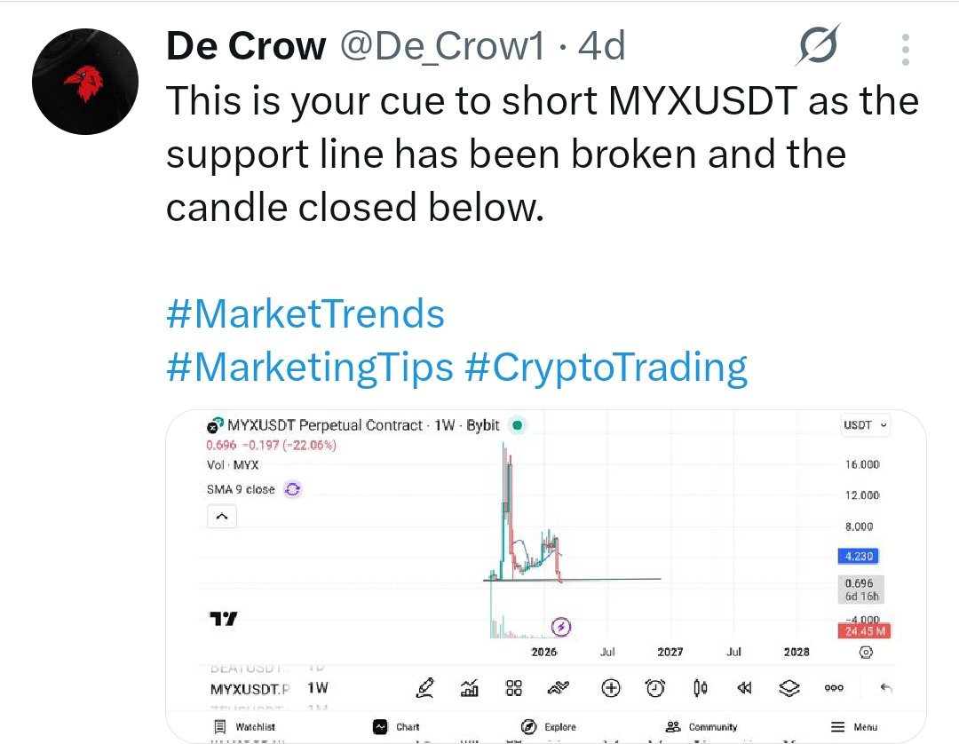 De_Crow1's tweet photo. Gm Gm Crypto fam.

4 days ago, I made a post about #MYXUSDT. And I gave you guys a go for a short trade. 

Well, Guess who is printing big now ? 

Yeah you guessed right 
Me and everyone who entered that trade 🔥🔥🔥

Stay blessed 🔥🔥
#CryptoTrading #MarketTrends #GalaxyAI https://t.co/kEZz0i0F59
