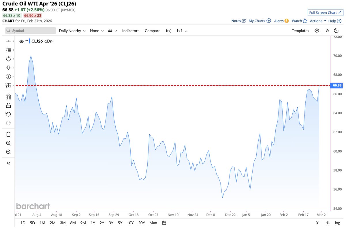 Barchart's tweet photo. JUST IN 🚨: Crude Oil on track for highest closing price since August 📈👀