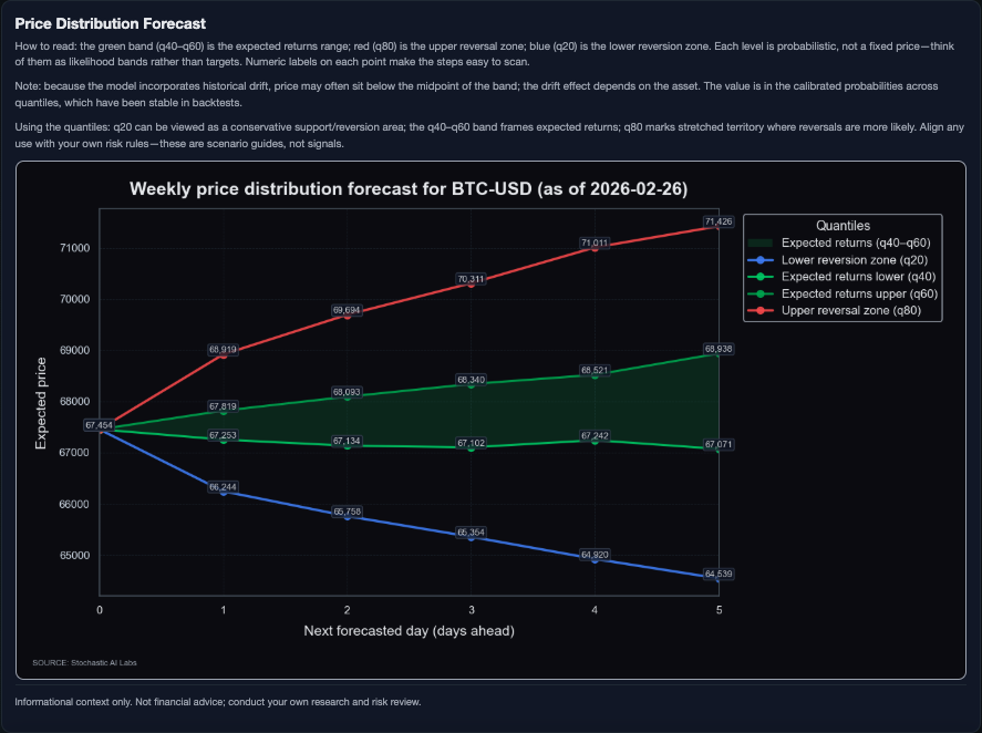 stochasticailab's tweet photo. In case a ML perspective helps here:

$BTC | February 26, 2026 (timeframe 5)
Range regime is still in control, and that matters now because the model remains lateral at 50.7% with compressed volatility, keeping the edge in mean-reversion over trend-chasing.

Short-term rebound and momentum are present, but realized volatility is still high enough to block a stable trend regime. Cross-asset inputs versus dollar/vol/tech are supportive, but not strong enough to break the range call.

Macro read-through:
- Vol regime supports range trading, not panic.
- Dollar contribution is mildly risk-supportive.
- Real-rate contribution is effectively absent in this call.
- Credit-risk evidence is weak and proxy-only.
- Cyclical-vs-defensive input (mostly tech beta) is mildly supportive.

Execution map for the next 5 sessions:
Two-way band: ~62.3k to ~73.9k.
- Buy pullbacks into the lower half of the band.
- Fade failed breakouts near the upper band.

Invalidation: sustained acceptance outside the band shifts this from mean-reversion to breakout conditions.

Risk control: run smaller size; compression regimes can break abruptly.

Bookmark this map before the next impulse move.

Not financial advice; probabilistic scenarios.