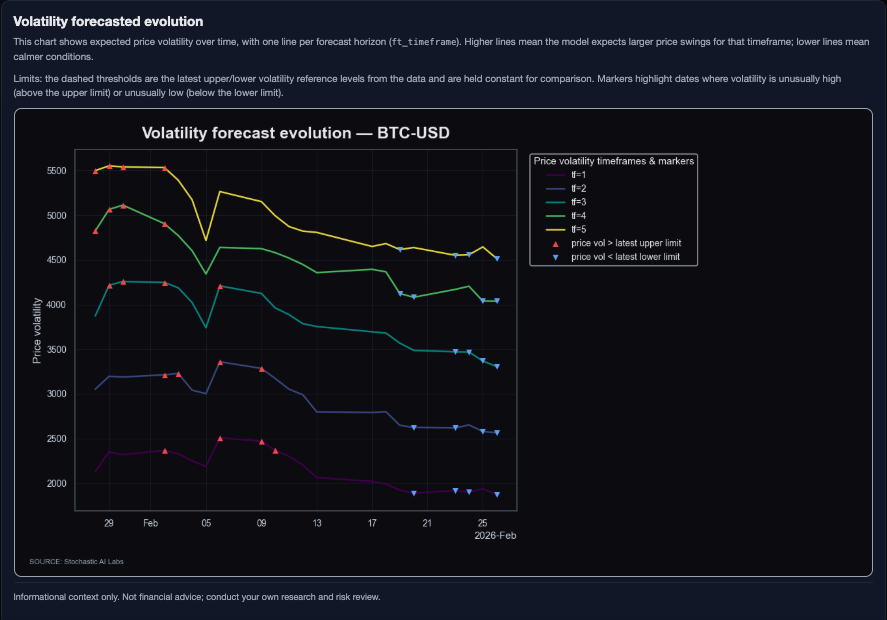 stochasticailab's tweet photo. In case a ML perspective helps here:

$BTC | February 26, 2026 (timeframe 5)
Range regime is still in control, and that matters now because the model remains lateral at 50.7% with compressed volatility, keeping the edge in mean-reversion over trend-chasing.

Short-term rebound and momentum are present, but realized volatility is still high enough to block a stable trend regime. Cross-asset inputs versus dollar/vol/tech are supportive, but not strong enough to break the range call.

Macro read-through:
- Vol regime supports range trading, not panic.
- Dollar contribution is mildly risk-supportive.
- Real-rate contribution is effectively absent in this call.
- Credit-risk evidence is weak and proxy-only.
- Cyclical-vs-defensive input (mostly tech beta) is mildly supportive.

Execution map for the next 5 sessions:
Two-way band: ~62.3k to ~73.9k.
- Buy pullbacks into the lower half of the band.
- Fade failed breakouts near the upper band.

Invalidation: sustained acceptance outside the band shifts this from mean-reversion to breakout conditions.

Risk control: run smaller size; compression regimes can break abruptly.

Bookmark this map before the next impulse move.

Not financial advice; probabilistic scenarios.