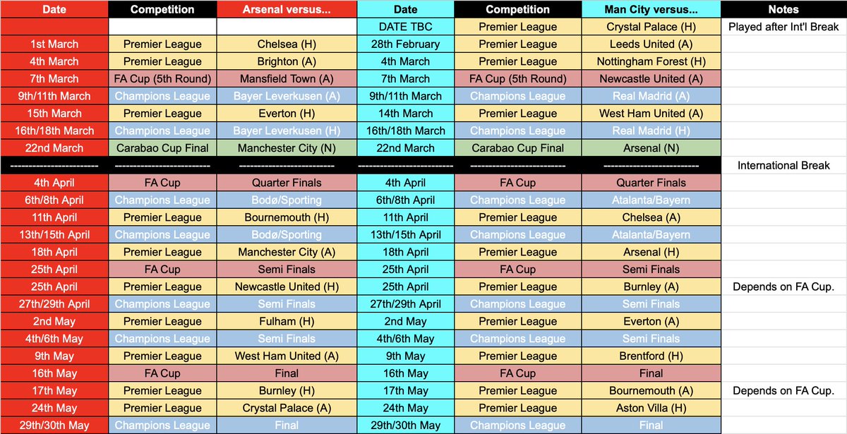 DiffKnock's tweet photo. The Run In 🏆 Update: 27th Feb

Arsenal v Man City ❤️🩵 https://t.co/cCfhXAgMVW