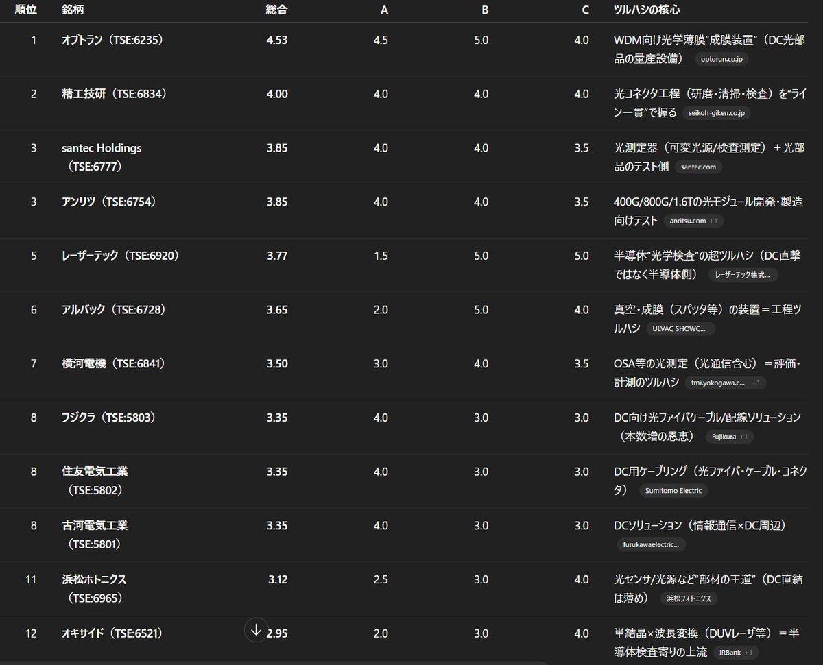 ye4yn's tweet photo. フォトニクスのツルハシ銘柄(日本株)のスコア一覧

ChatGPT作成。
条件は下記のとおり

A：DC光インターコネクト純度（DCの光配線・光モジュールにどれだけ直結か）

B：設備投資感応度（顧客CAPEXに連動＝受注/受注残で伸びやすいか）

C：競争構造/参入障壁（工程ノウハウ・寡占・置換困難性）

の3軸（各1〜5点）でスコア化し、総合＝0.35A + 0.35B + 0.30Cで並べ替えました。
※点数は“事業構造”のヒューリスティック評価（投資助言ではなく、産業ポジションの整理)

ChatGPTによる分析はこう

解釈：なぜこの並びになるか（市場メカニズム）

「装置・プロセス」（オプトラン、精工技研、アルバック）は、需要が伸��る局面でCAPEX→受注/受注残→売上の形になりやすく、典型的ツルハシ。

「テスト・計測」（santec、アンリツ、横河）は、800G→1.6TやCPO/NPOの過渡期で、歩留まり・規格適合・量産立上げが厳しくなるほど強い。

「物理層（ファイバー/ケーブル）」（フジクラ、住友電工、古河電工）は、DC増設に対して“本数”で効くが、装置ほどは受注残でレバレッジしにくい（＝スコアは中位になりやすい）。

レーザーテック/オキサイドは「フォトニクス」だが、ドライバーがDC光配線ではなく半導体製造・検査に寄るため、A（DC純度）が低めで順位が割れる（ただしCが非常に高いものがある）。