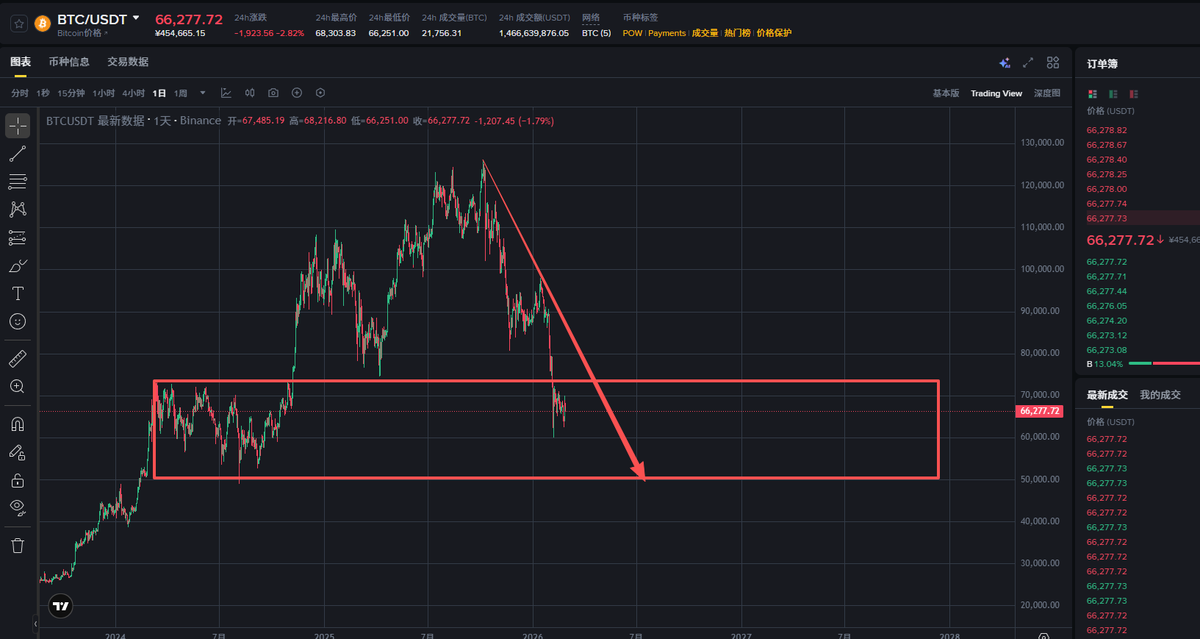 laojiucai123's tweet photo. 2.27号客观解析市场：BTC，ETH本年度还能否走强？

按照目前的周线级别和日线级别来看一个整体的大方向，市场目前的低迷状态还没有完全的走出，单从周线上面来看BTC已经到了一个大区间的一个密集区，是21年的牛市高点，也是去年的中转起点位置，这个位置本是5-7的一个节点位置，行情没有在往前期的预期再走一轮的情况下达到这个区间值，这个密集区也会作为本轮的一个启动点，走三个大阶段的上行行情，今年度的走势会再冲历史新高破13-15区间，也就最高的一个位置节点了，看如何进行一个布局扳回一城，把失去的拿回来，短期来讲的话BTC不会有很大的一个作为，还是会走一个低迷的阶段进行一个震荡来回拉扯，也就是短期不会有好的一个上涨走势出来，就按照目前的小级别来看甚至行情还会下探，但也不会下探很多，只是一个来回拉扯的行情，短期的支撑要关注下63-65区间的一个支撑防守位置，这个支撑不破的情况，后续再走一个震荡会达到以65-72区间底部的调整行情，短期行情会走一个震荡的走势出来，月线也即将收线，短期72-75区间会是一个阻力临界点，突破企稳打开上方空间直接回冲80-85区间线

ETH整体的方向，周线级别上也是同样的情况，短期也是走一个震荡的行情看点，重点几个点位可以关注下，短期的支撑防守在1760-1820区间线的位置，上方阻力线2150左右的位置，节点位置在2360附近一线的位置，这个位置是属于后期的一个突破上涨打开空间的节点位置，这个位置一旦上去突破企稳，行情会再次回到2800-3200区间线，就目前的短线级别来讲，稍微关注下1800左右的一个防守就好了，这个位置会进行一个做底反弹，落实目前的一个支撑底部的信号走一个震荡向上的行情出来，日内级别上的防守线可以看看1880-1920区间线位置。

山寨方面整体上现在没有太大的一个表现，主要的还是看大饼二饼的后续表现去带动，今年重点先关注一个体育币的动向，六月的世界杯开始也会带动一波市场行情和环境，这个热点会带动市场的一个话题，所以关注下这个点，其他方面目前没有什么太多的一个热点效应，就目前的市场来讲，前期讲到的一个狗狗，sol还是可以持续关注的，现在要调整的方向就是可以选择一个短期的短线操作博弈累计子弹等待后续的市场勃发，市场会有，行情也会有，2026年会是一个市场复苏的年份，迟来的山寨季在今年也会相续爆发出来的，坚信