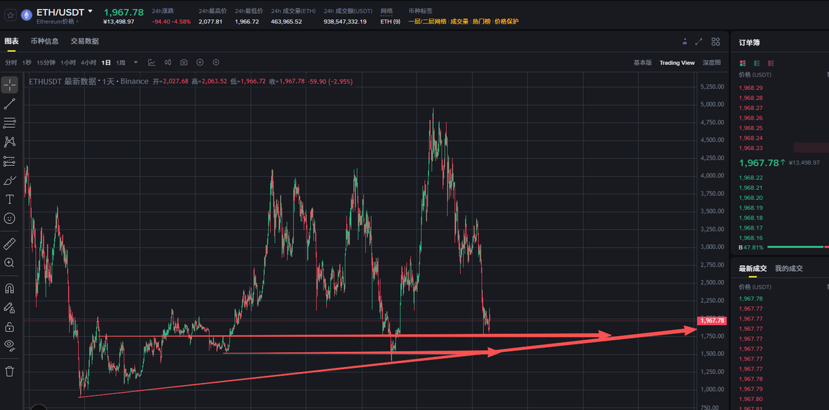 laojiucai123's tweet photo. 2.27号客观解析市场：BTC，ETH本年度还能否走强？

按照目前的周线级别和日线级别来看一个整体的大方向，市场目前的低迷状态还没有完全的走出，单从周线上面来看BTC已经到了一个大区间的一个密集区，是21年的牛市高点，也是去年的中转起点位置，这个位置本是5-7的一个节点位置，行情没有在往前期的预期再走一轮的情况下达到这个区间值，这个密集区也会作为本轮的一个启动点，走三个大阶段的上行行情，今年度的走势会再冲历史新高破13-15区间，也就最高的一个位置节点了，看如何进行一个布局扳回一城，把失去的拿回来，短期来讲的话BTC不会有很大的一个作为，还是会走一个低迷的阶段进行一个震荡来回拉扯，也就是短期不会有好的一个上涨走势出来，就按照目前的小级别来看甚至行情还会下探，但也不会下探很多，只是一个来回拉扯的行情，短期的支撑要关注下63-65区间的一个支撑防守位置，这个支撑不破的情况，后续再走一个震荡会达到以65-72区间底部的调整行情，短期行情会走一个震荡的走势出来，月线也即将收线，短期72-75区间会是一个阻力临界点，突破企稳打开上方空间直接回冲80-85区间线

ETH整体的方向，周线级别上也是同样的情况，短期也是走一个震荡的行情看点，重点几个点位可以关注下，短期的支撑防守在1760-1820区间线的位置，上方阻力线2150左右的位置，节点位置在2360附近一线的位置，这个位置是属于后期的一个突破上涨打开空间的节点位置，这个位置一旦上去突破企稳，行情会再次回到2800-3200区间线，就目前的短线级别来讲，稍微关注下1800左右的一个防守就好了，这个位置会进行一个做底反弹，落实目前的一个支撑底部的信号走一个震荡向上的行情出来，日内级别上的防守线可以看看1880-1920区间线位置。

山寨方面整体上现在没有太大的一个表现，主要的还是看大饼二饼的后续表现去带动，今年重点先关注一个体育币的动向，六月的世界杯开始也会带动一波市场行情和环境，这个热点会带动市场的一个话题，所以关注下这个点，其他方面目前没有什么太多的一个热点效应，就目前的市场来讲，前期讲到的一个狗狗，sol还是可以持续关注的，现在要调整的方向就是可以选择一个短期的短线操作博弈累计子弹等待后续的市场勃发，市场会有，行情也会有，2026年会是一个市场复苏的年份，迟来的山寨季在今年也会相续爆发出来的，坚信