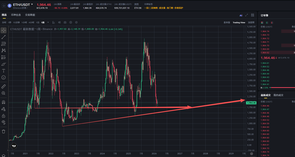 laojiucai123's tweet photo. 2.27号客观解析市场：BTC，ETH本年度还能否走强？

按照目前的周线级别和日线级别来看一个整体的大方向，市场目前的低迷状态还没有完全的走出，单从周线上面来看BTC已经到了一个大区间的一个密集区，是21年的牛市高点，也是去年的中转起点位置，这个位置本是5-7的一个节点位置，行情没有在往前期的预期再走一轮的情况下达到这个区间值，这个密集区也会作为本轮的一个启动点，走三个大阶段的上行行情，今年度的走势会再冲历史新高破13-15区间，也就最高的一个位置节点了，看如何进行一个布局扳回一城，把失去的拿回来，短期来讲的话BTC不会有很大的一个作为，还是会走一个低迷的阶段进行一个震荡来回拉扯，也就是短期不会有好的一个上涨走势出来，就按照目前的小级别来看甚至行情还会下探，但也不会下探很多，只是一个来回拉扯的行情，短期的支撑要关注下63-65区间的一个支撑防守位置，这个支撑不破的情况，后续再走一个震荡会达到以65-72区间底部的调整行情，短期行情会走一个震荡的走势出来，月线也即将收线，短期72-75区间会是一个阻力临界点，突破企稳打开上方空间直接回冲80-85区间线

ETH整体的方向，周线级别上也是同样的情况，短期也是走一个震荡的行情看点，重点几个点位可以关注下，短期的支撑防守在1760-1820区间线的位置，上方阻力线2150左右的位置，节点位置在2360附近一线的位置，这个位置是属于后期的一个突破上涨打开空间的节点位置，这个位置一旦上去突破企稳，行情会再次回到2800-3200区间线，就目前的短线级别来讲，稍微关注下1800左右的一个防守就好了，这个位置会进行一个做底反弹，落实目前的一个支撑底部的信号走一个震荡向上的行情出来，日内级别上的防守线可以看看1880-1920区间线位置。

山寨方面整体上现在没有太大的一个表现，主要的还是看大饼二饼的后续表现去带动，今年重点先关注一个体育币的动向，六月的世界杯开始也会带动一波市场行情和环境，这个热点会带动市场的一个话题，所以关注下这个点，其他方面目前没有什么太多的一个热点效应，就目前的市场来讲，前期讲到的一个狗狗，sol还是可以持续关注的，现在要调整的方向就是可以选择一个短期的短线操作博弈累计子弹等待后续的市场勃发，市场会有，行情也会有，2026年会是一个市场复苏的年份，迟来的山寨季在今年也会相续爆发出来的，坚信