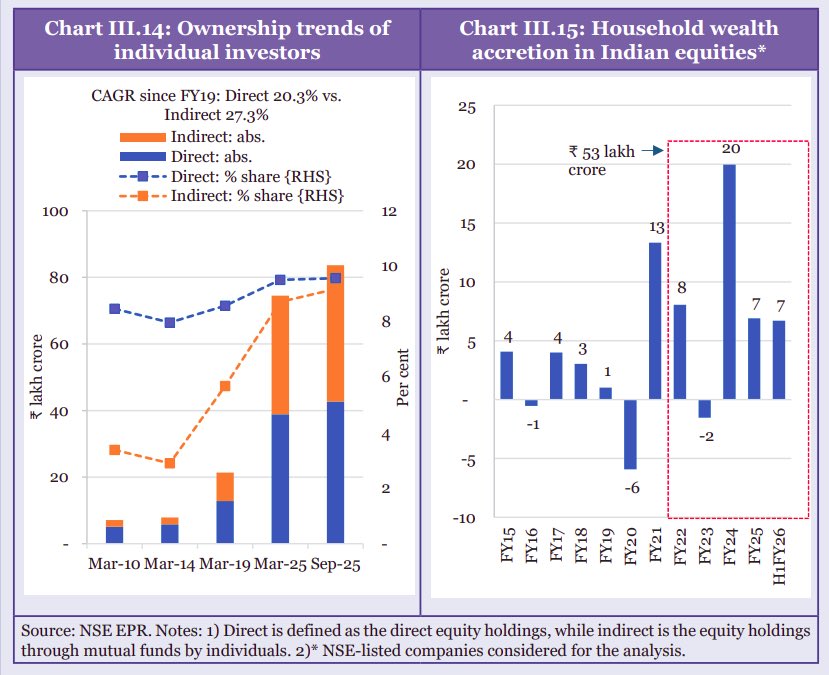 The Indian markets have changed dramatically in the post-pandemic period. The first big change is, of course, the significant increase in new investors. There are over 11 crore unique investors now.

The other big development is the increase in first-time investors. Mutual funds