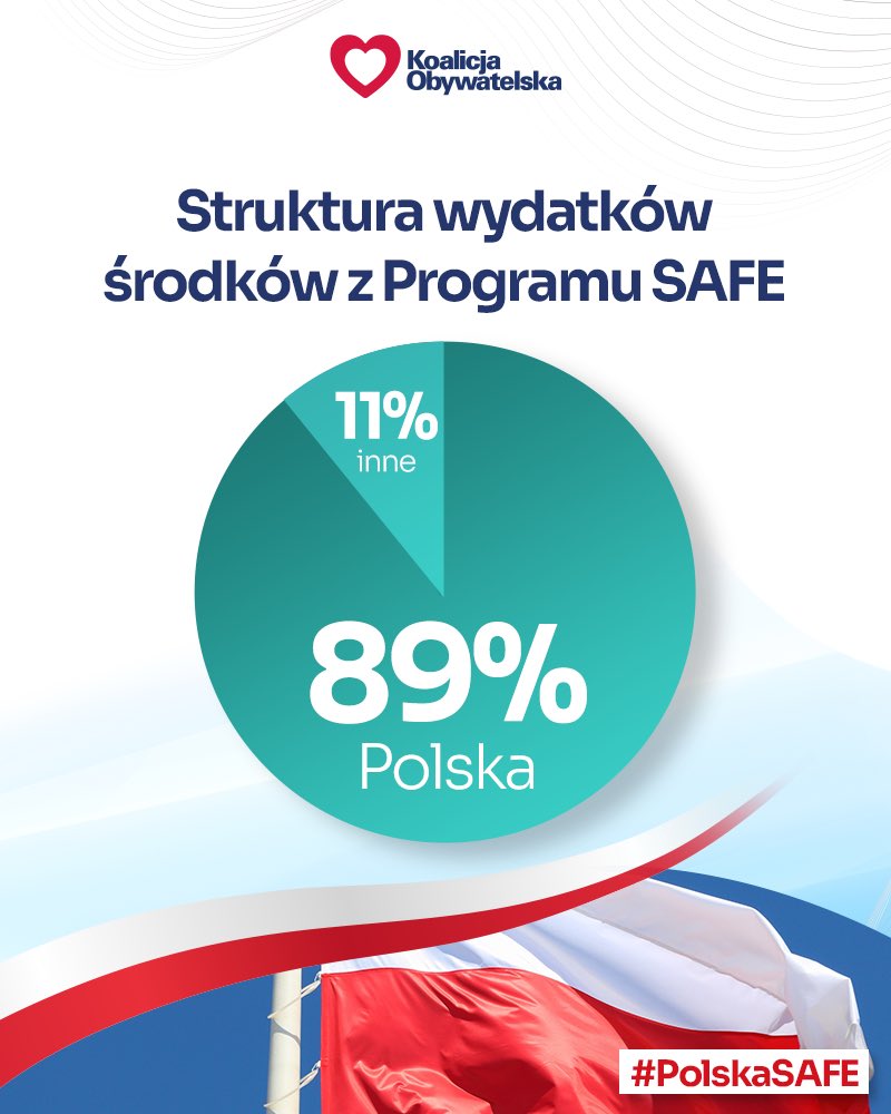 Aż 89% środków z Programu SAFE zostanie wydane w Polsce❗️
#PolskaSAFE 🇵🇱