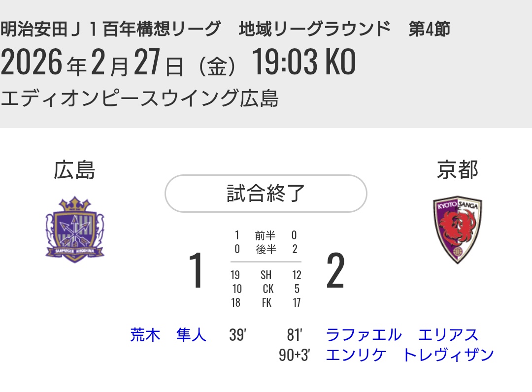 miyakoha6's tweet photo. 後半ATの逆転ゴールで暫定首位に浮上∩(*^▽^*)∩

#Jリーグ
#sanga
#京都サンガ https://t.co/mJLXndrtUA