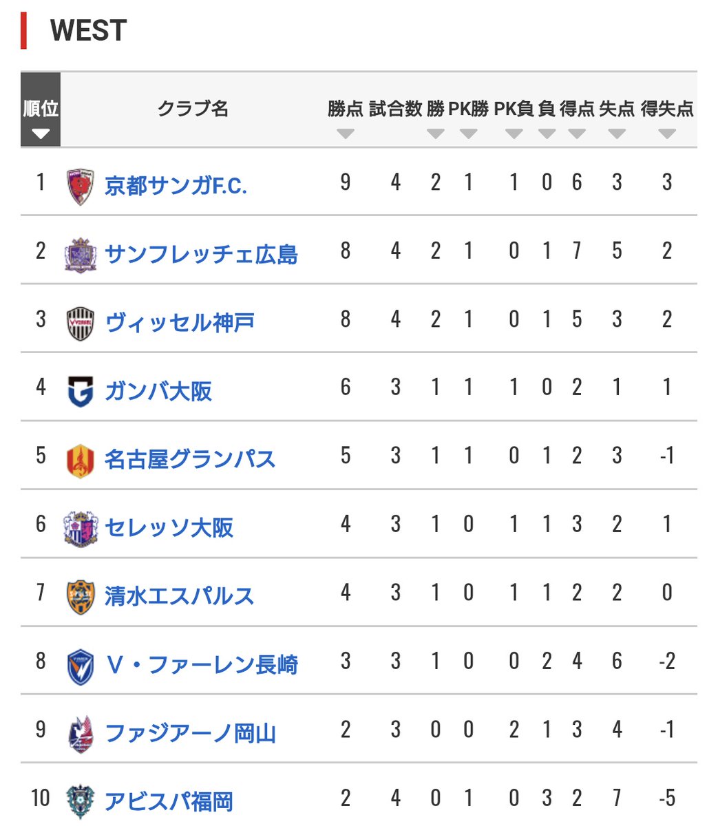 miyakoha6's tweet photo. 後半ATの逆転ゴールで暫定首位に浮上∩(*^▽^*)∩

#Jリーグ
#sanga
#京都サンガ https://t.co/mJLXndrtUA