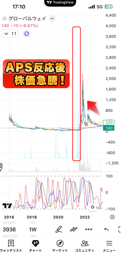 nikona70's tweet photo. ニコナが100万円元手に累計４億まで増やした仕込み分析法を公開しました！！💹🎯
ニコナが普段ツイートしてるAPSでの銘柄分析の考え方と、
実際にどうやって銘柄を見つけているのかをnoteにまとめました。

↓無料で読めます
【初動ハンターニコナ】急騰する「テンバガー銘柄」を見抜く㊙️テクニック完全解説
https://t.co/MGvALxDiM1

LINEでは、さらにクローズドで
監視中の銘柄やリアルタイム分析も共有しています😊
https://t.co/xCqzAx4DVq
※APSクーポンも発行中‼️