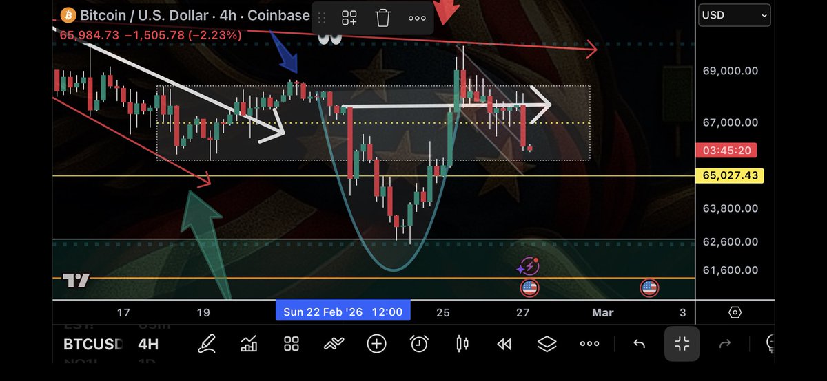 BurakTheScalper's tweet image. You’re watching it unfold live — the exact #patterns repeating right in front of our eyes.
#BTC #Bitcoin
Real question: Does #Bitcoin still have any confidence left?
After all these years, more people are finally connecting the dots and realizing this might have been one of the
