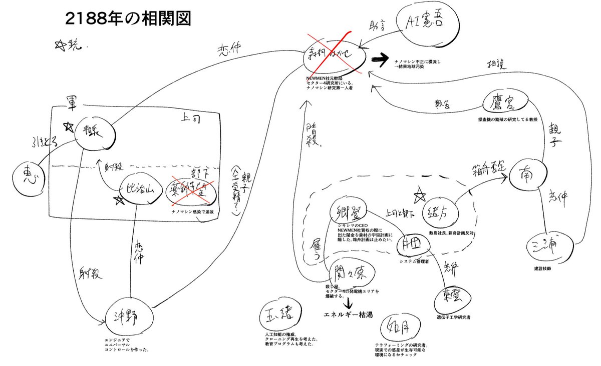 radidari14's tweet photo. 2188年が複雑なので整理中… https://t.co/4tUnZtZgVz