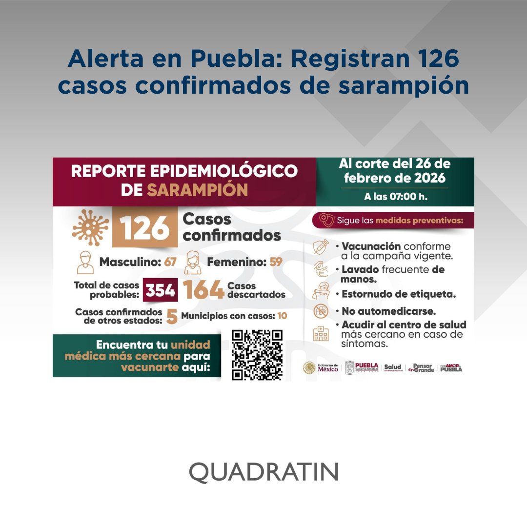 😷 #Salud | Alerta en #Puebla: Registran 126 casos confirmados de #sarampión

🔶 #LoVíEnQuadratín 🔗 puebla.quadratin.com.mx/alerta-en-pueb…