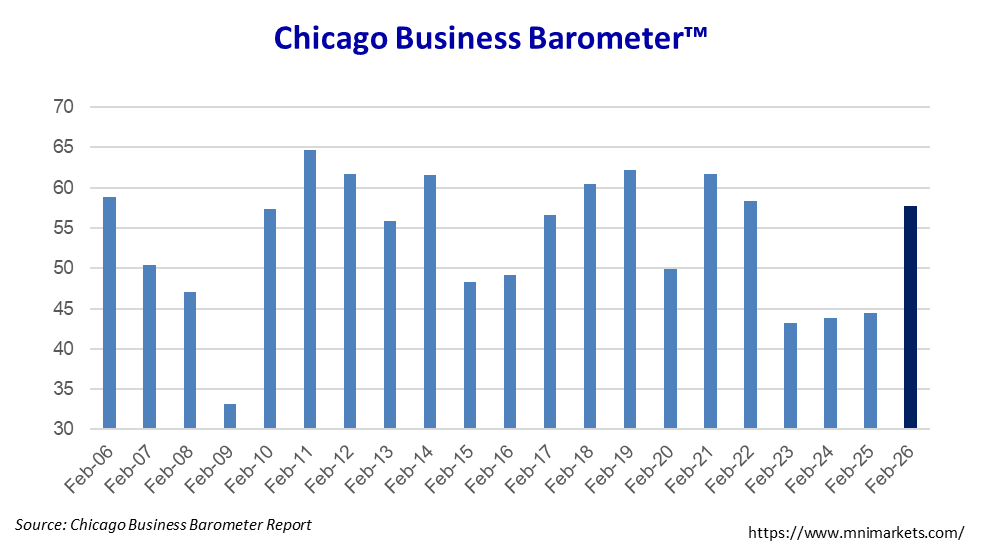 MNIIndicators's tweet photo. The Chicago Business Barometer™ climbed to 57.7 in February, and is 13.3 points above last year's February reading. #chicagopmi #MNI #chicagoreport #ISM #chicagoISM #ISMChicago https://t.co/q2pnI08tw2