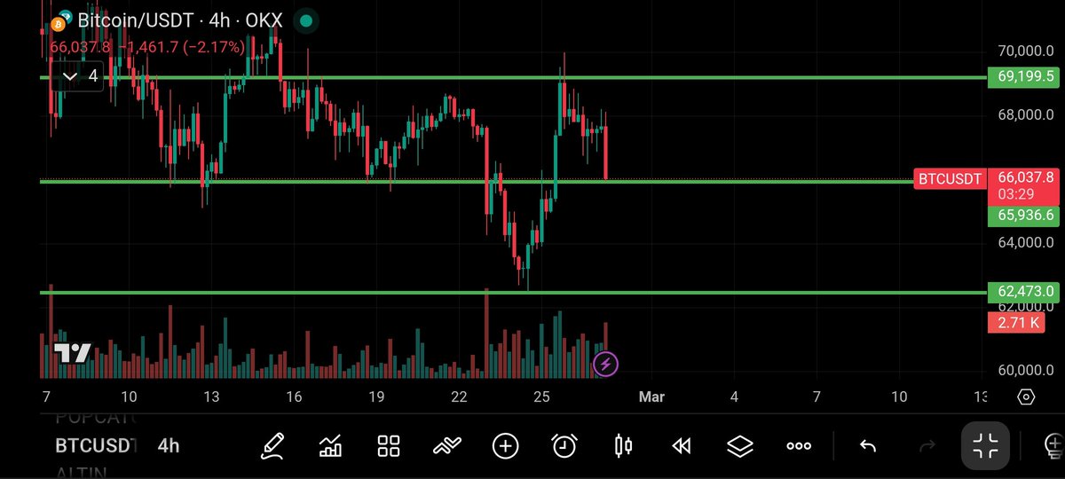 Angelofbitcoin's tweet photo. The first downside objective in my #Bitcoin plan has been completed.
I’m now starting to build long positions from this region.
$70K+ remains my higher target.
This is where risk/reward becomes attractive. For more, be sure to join my Telegram group. 
https://t.co/QiuQCR2CEO https://t.co/5hDCD4oqqS