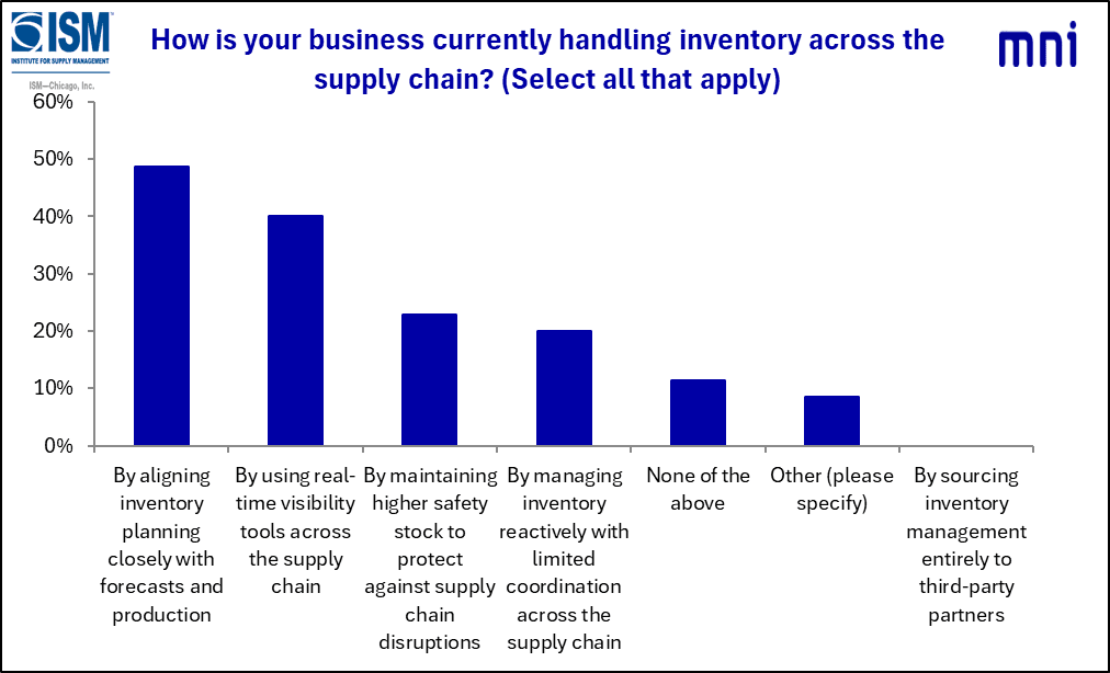 MNIIndicators's tweet photo. In February, the Chicago Report™ asked firms “How is your business currently handling inventory across the supply chain?" #inventories #supplychain #chicagopmi #MNI #chicagoreport #ISM #chicagoISM #ISMChicago https://t.co/Jm2O4zvohA