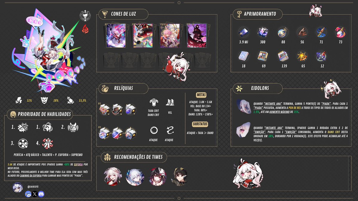 Saiocote's tweet photo. [4.0] Infográfico Sparxie — Builds, Status, Times, etc...

Desbravadores!
Preparei o infográfico da Sparxie.
Espero que isso ajude você a construir melhor a sua Sparxie entender as suas composições.

#HSR40Guide #SparxieDevelopment #HSRNewWorldBegins #hsrcreators #HonkaiStarRail https://t.co/HppWcyg2Hw