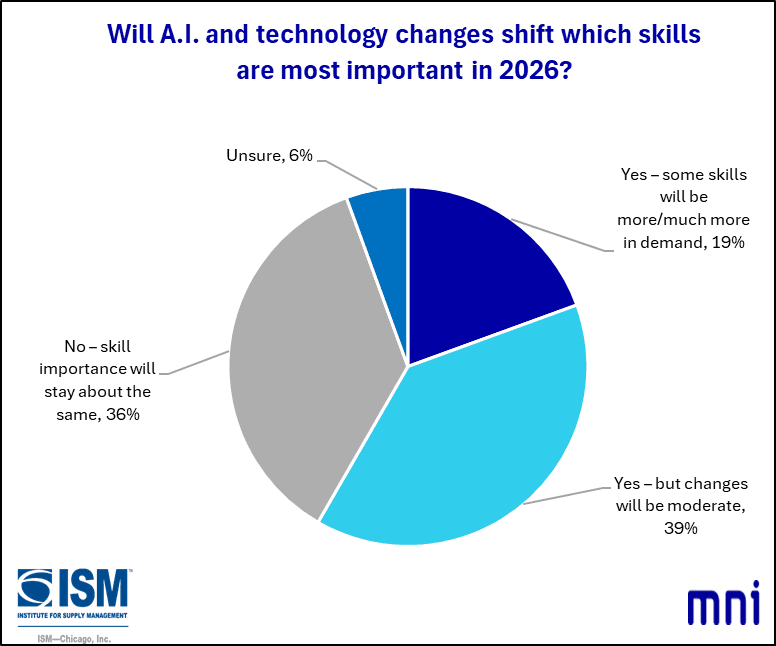 MNIIndicators's tweet photo. In February, the Chicago Report™ also asked firms “Will A.I. and technology changes shift which skills are most important in 2026?” #AI #technology #chicagopmi #MNI #chicagoreport #ISM #chicagoISM #ISMChicago https://t.co/vNL168WsFn