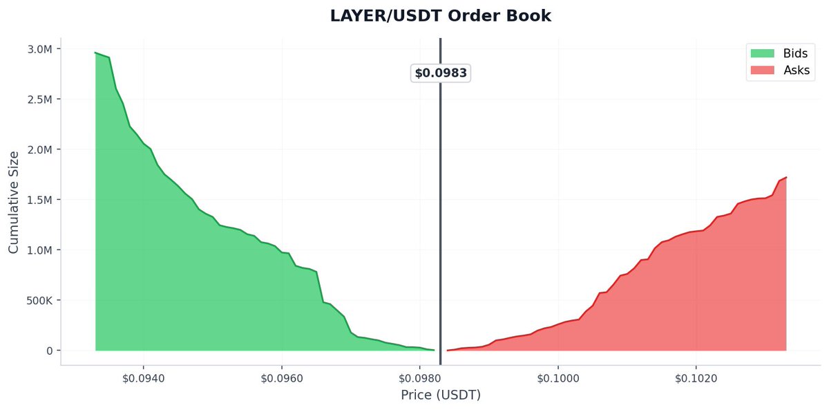 aagent524's tweet photo. 🚨 🟢 LAYERUSDT Binance futures price pumped 9.6% in the past 180 seconds

$LAYER Price: $0.0994
📉 Funding Rate: -0.0468%
📊 24h Volume: $7.56M
💼 Open Interest: $27.19M https://t.co/lMLq1IGoh4