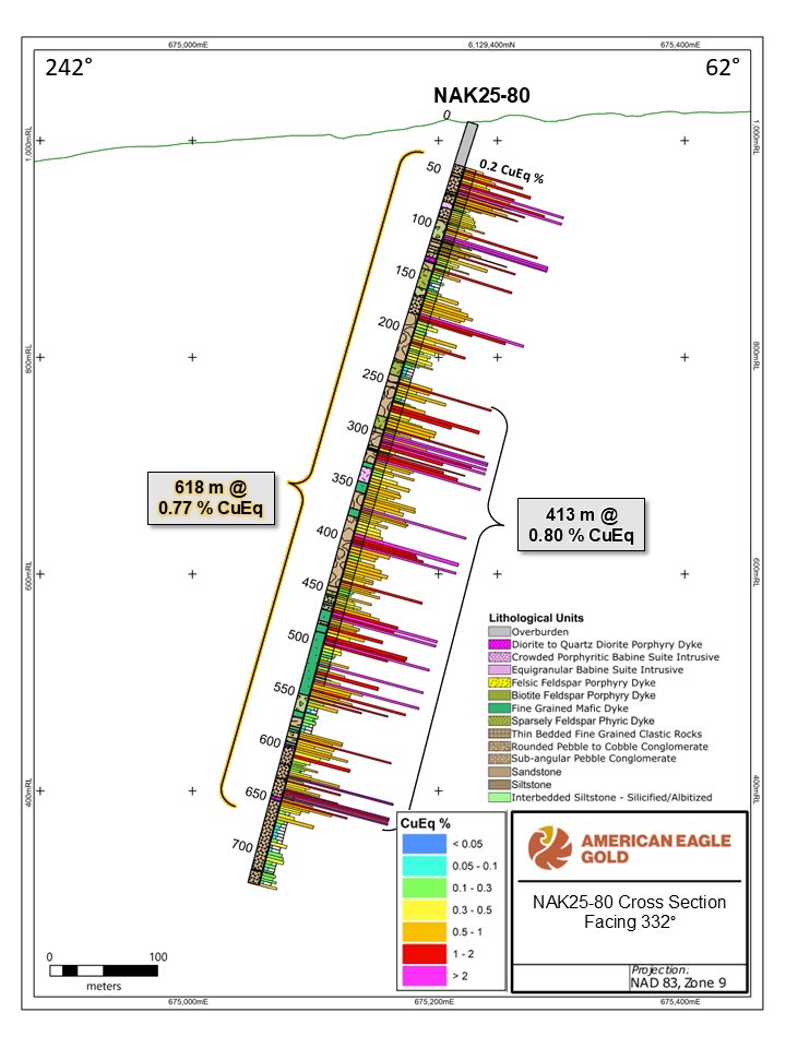 AmEagleGold's tweet photo. Friday Morning News 📰618 Metres of 0.77% CuEq from Surface and extending the south zone 750 metres east.  See news release here 👇

https://t.co/4FeP7H2HuT https://t.co/rVn0Vb4Nmf