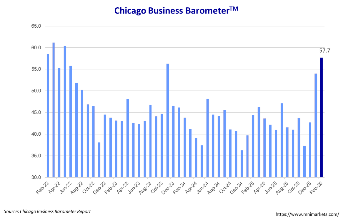 MNIIndicators's tweet photo. The Chicago Business Barometer™ climbed to 57.7 in February and is now 3.7 points above January's reading. #chicagopmi #MNI #chicagoreport #ISM #chicagoISM #ISMChicago https://t.co/FMhiVckc50