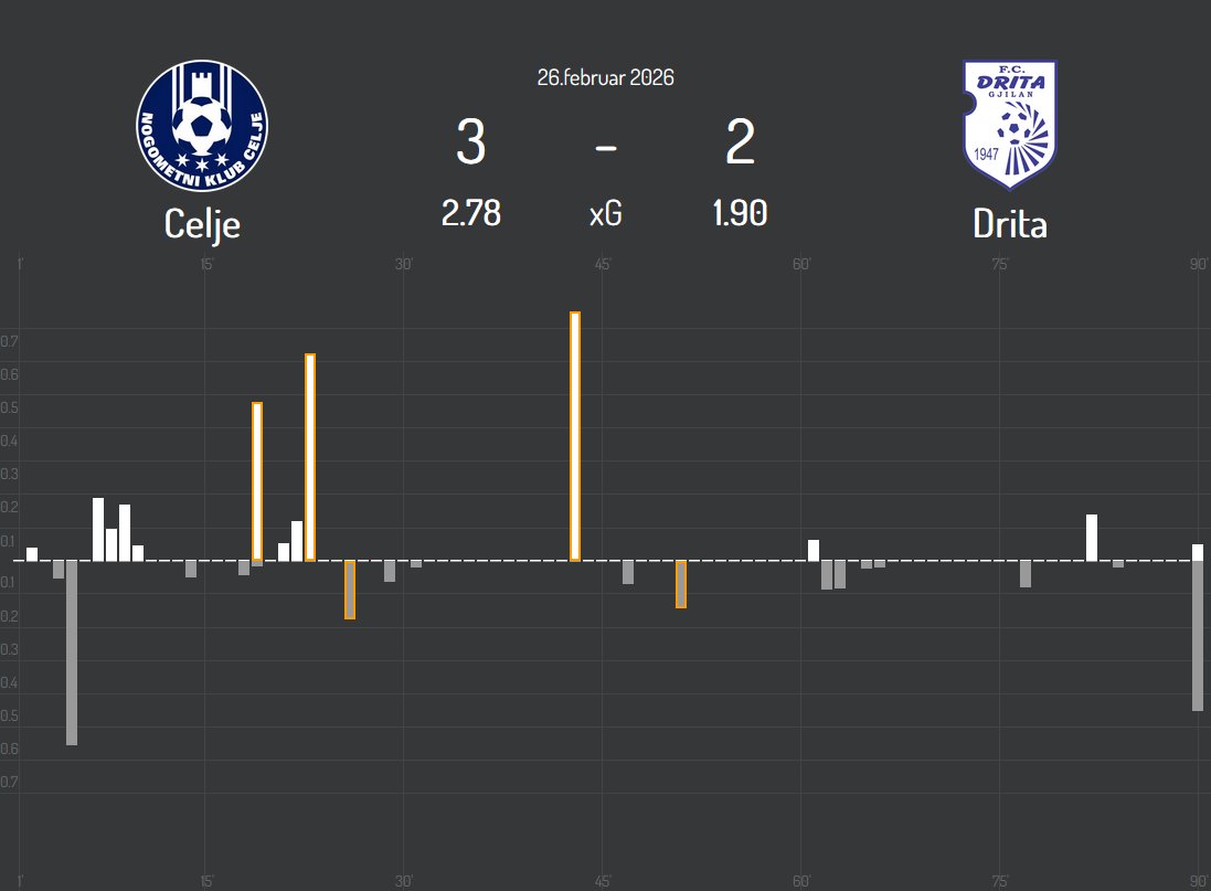 Celje (2.78) 3-2 (1.90) Drita
Celjani so tudi povratno tekmo s kosovsko Drito zmagali s 3:2 in se tako brez večjih težav uvrstili v osmino finala konferenčne lige.