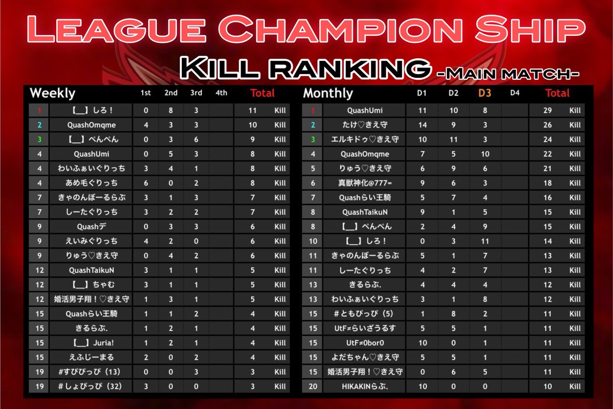 LCS_Official_'s tweet photo. 荒野行動公認リーグ
〈 𝑳𝒆𝒂𝒈𝒖𝒆 𝑪𝒉𝒂𝒎𝒑𝒊𝒐𝒏 𝑺𝒉𝒊𝒑 本戦 〉

本日𝑫𝒂𝒚𝟒  𝑺𝒕𝒂𝒓𝒕 ✨

〚 開始時間 〛
22:00~3戦
〚 実況配信 〛
ちぃーぱぱ〈 @nrh16547 〉

〚 配信リンク 〛
https://t.co/BSo0RQo0fC https://t.co/m0RaG5qjqH