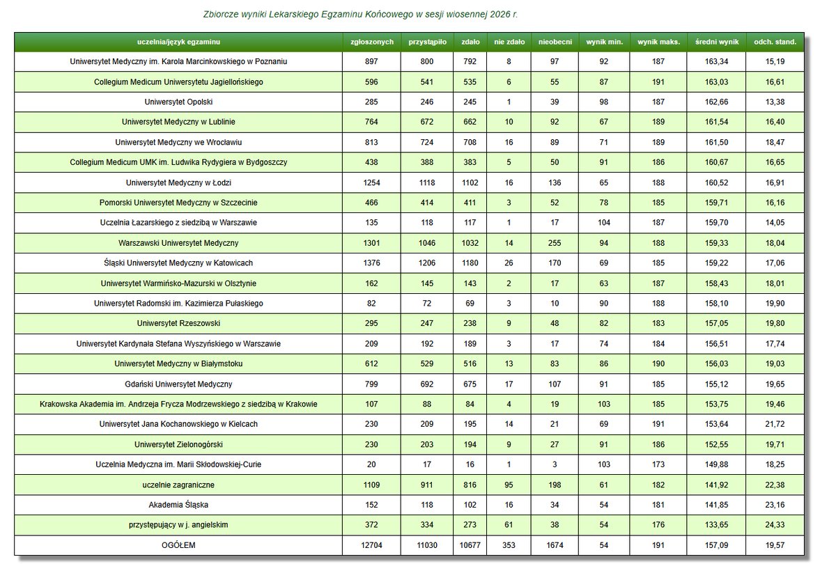 PUMS_tweets's tweet photo. Congratulations to #PUMS students and graduates for achieving the best results in the Spring  2026 session of the Polish national medical licensing examination #LEK,  and upholding their leader position from last year!
https://t.co/ChM00mFEMG https://t.co/PbRcTiGpTx