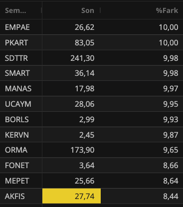HakanAslantr's tweet photo. Borsa İstanbul'da günün öne çıkanları:
🚀 Yükselenler: #EMPAE (%10), #PKART (%10), #SDTTR (%9,98) 

Düşenler: #BESTE (-%9,99), #KLRHO (-%9,95), #BRSAN (-%9,65)

Piyasada hareketlilik sürüyor.  #BIST100 #Borsa #Hisse https://t.co/ARzRQ211yf