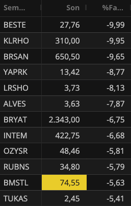 HakanAslantr's tweet photo. Borsa İstanbul'da günün öne çıkanları:
🚀 Yükselenler: #EMPAE (%10), #PKART (%10), #SDTTR (%9,98) 

Düşenler: #BESTE (-%9,99), #KLRHO (-%9,95), #BRSAN (-%9,65)

Piyasada hareketlilik sürüyor.  #BIST100 #Borsa #Hisse https://t.co/ARzRQ211yf