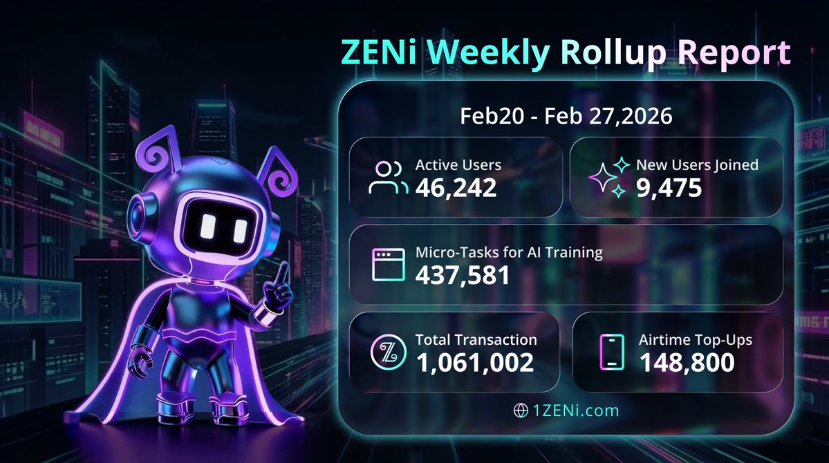 🚀 ZENi AI — Week 6= Rollup(Feb 20-27, 2026)
👥 46,242 active users
🆕 9,475 new users joined
⚡️ 1,061,002 transactions
🧩 437,581 AI micro-tasks completed
📱 148,800 airtime top-ups

Building the online + on-chain behavioral data layer for #AI Agents — turning Web2 + Web3
