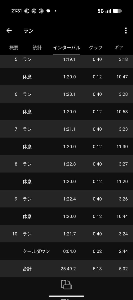 やっぱり調子悪いなー。3分30秒ペースで400m×10本。最初5本走ったところでお腹痛くなって中断した。再度最初から10本やり直した。再挑戦も6本目からお腹痛かった。なんだろうなぁこの不調は。